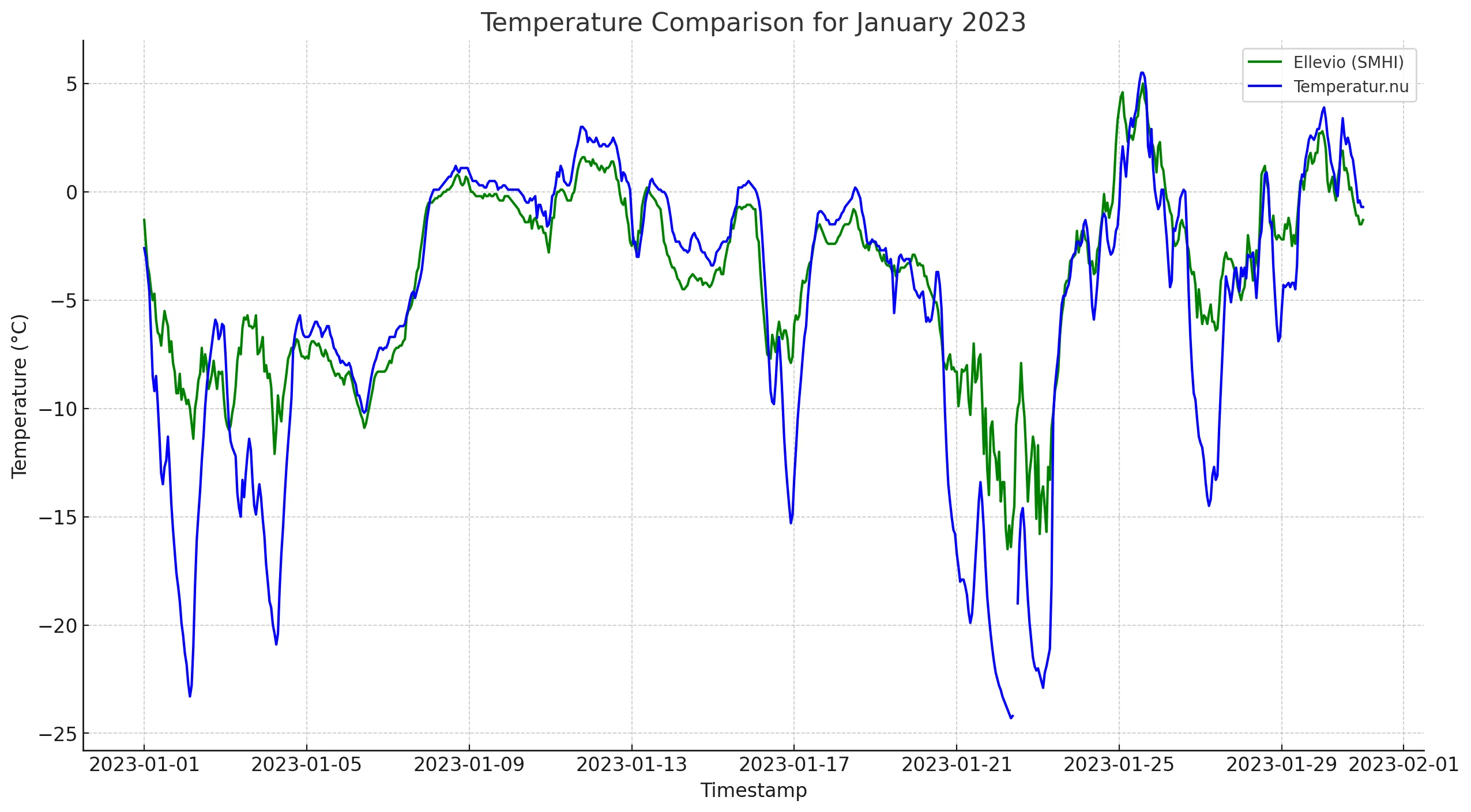 Average Daily Temperatures in January 2023 from Ellevio (SMHI) and Temperatur.nu