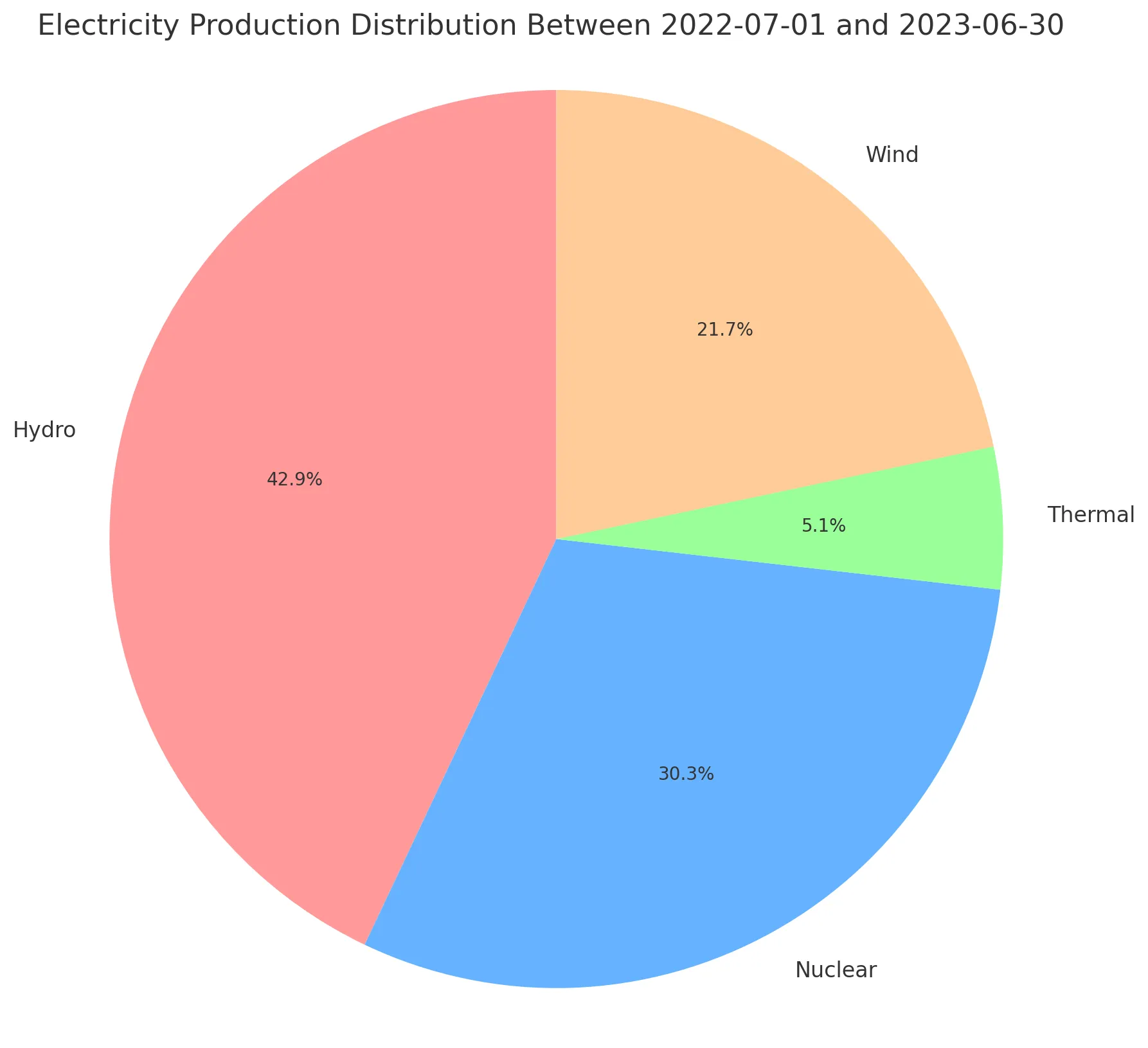 energy-production-by-source