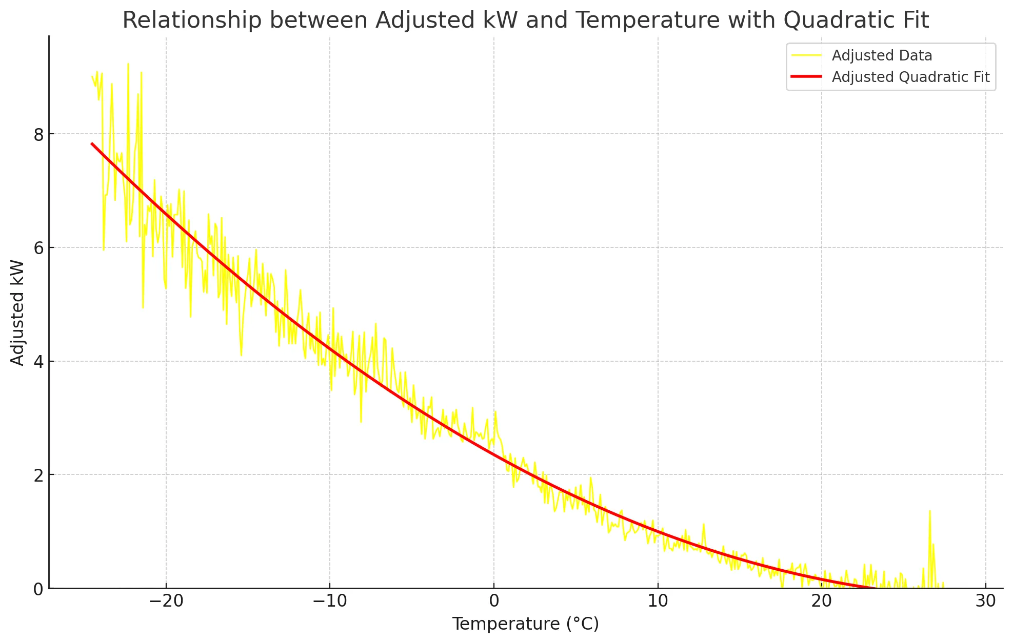 relationship-avg-kw-grouped-on-temperature
