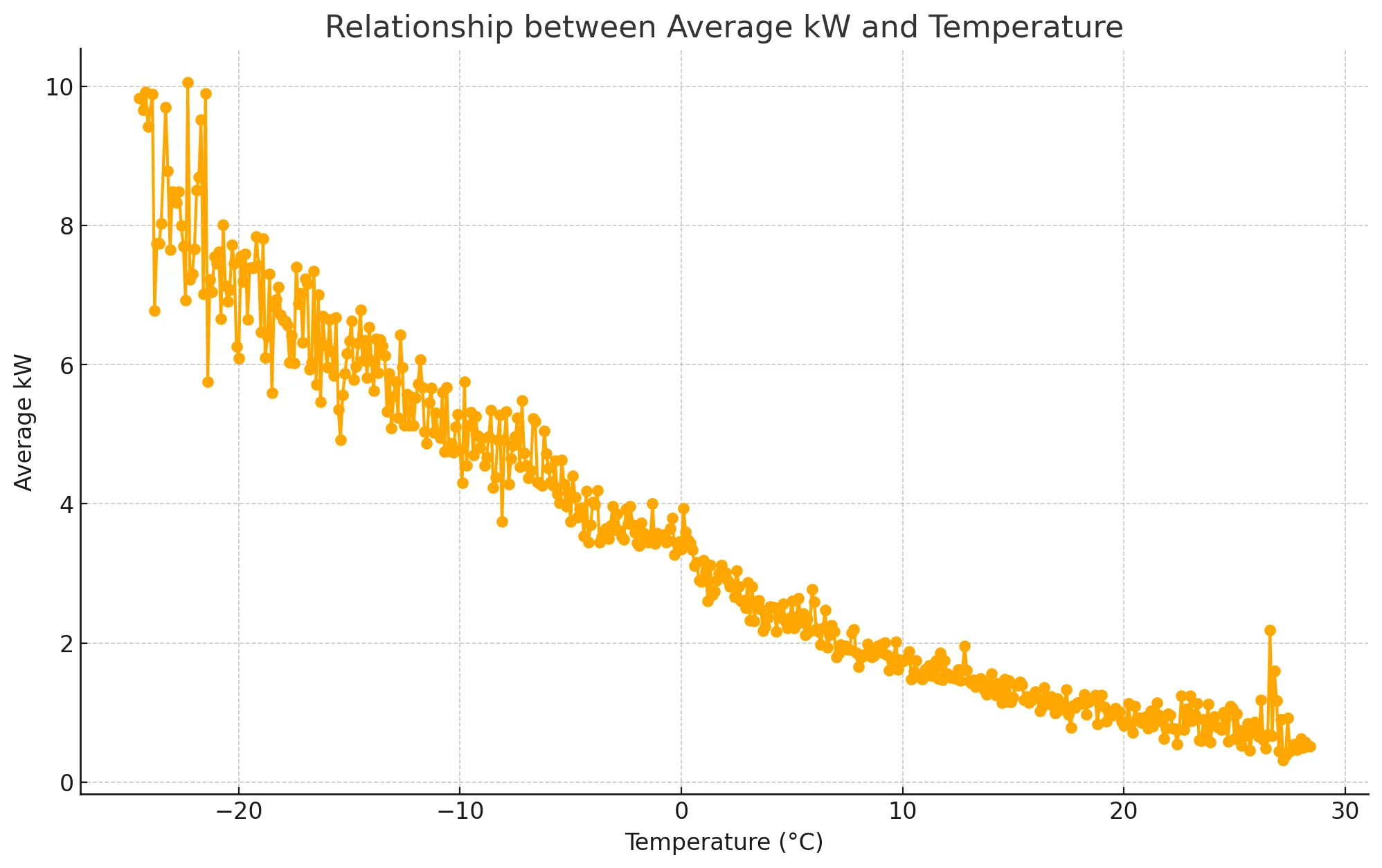 relationship-avg-kw-grouped-on-temperature