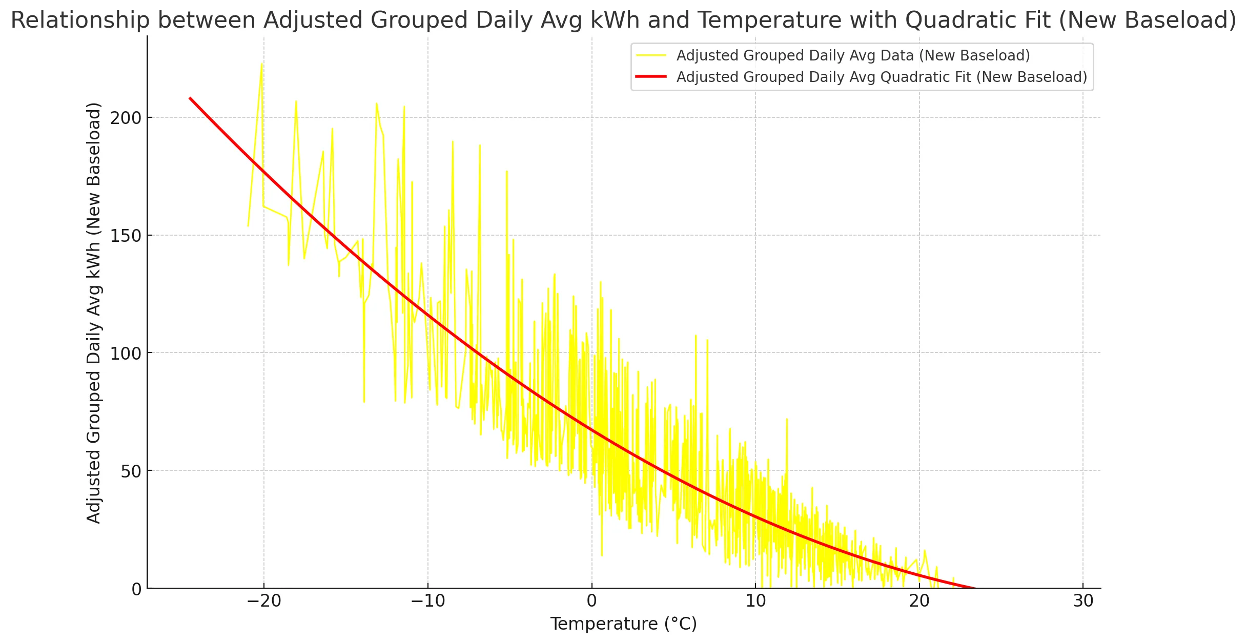 relationship-kwh-against-temperature-daily