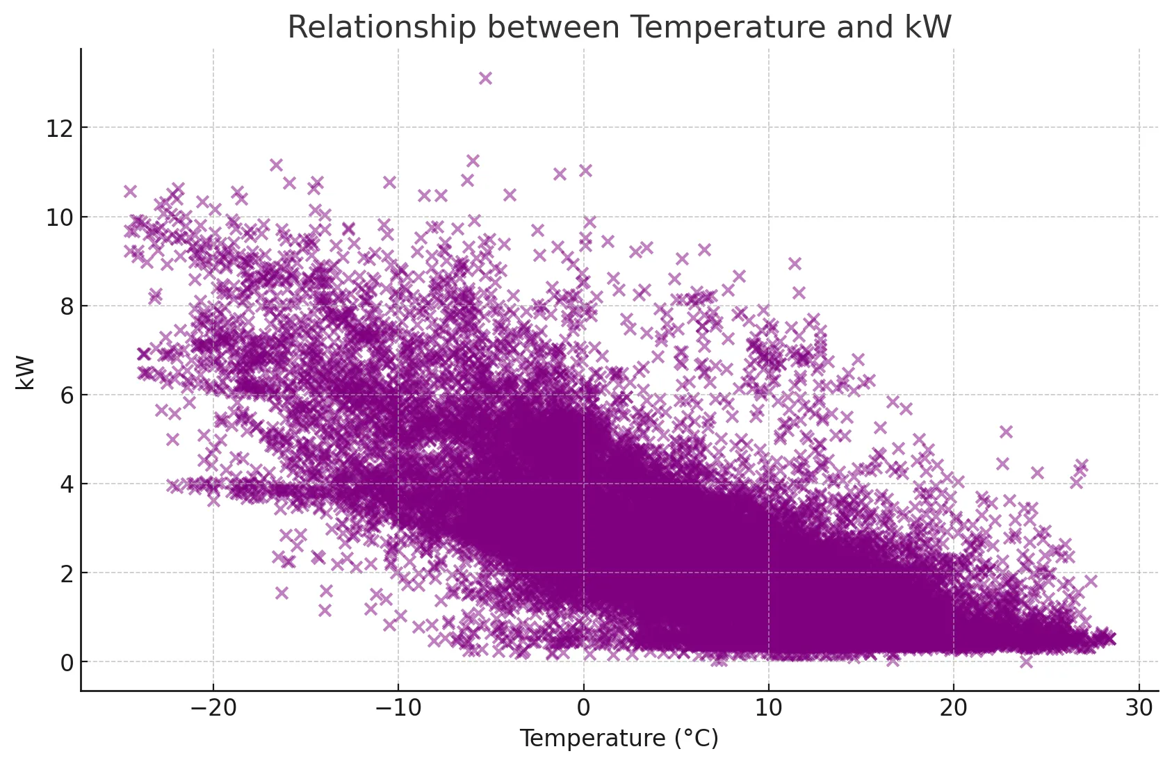 scatter plot relationship kw and temperature hourly