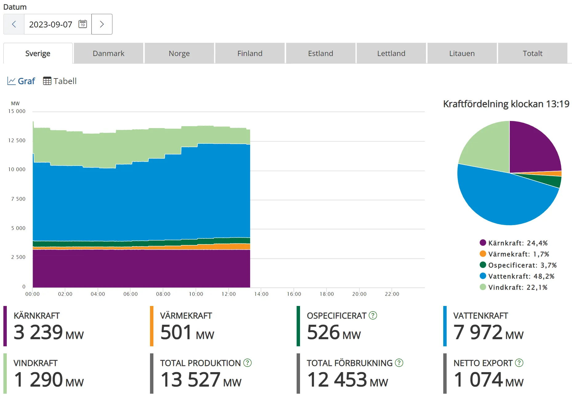 "Screenshot of Svenska Kraftnäts website showing real-time electricity generation and prices"