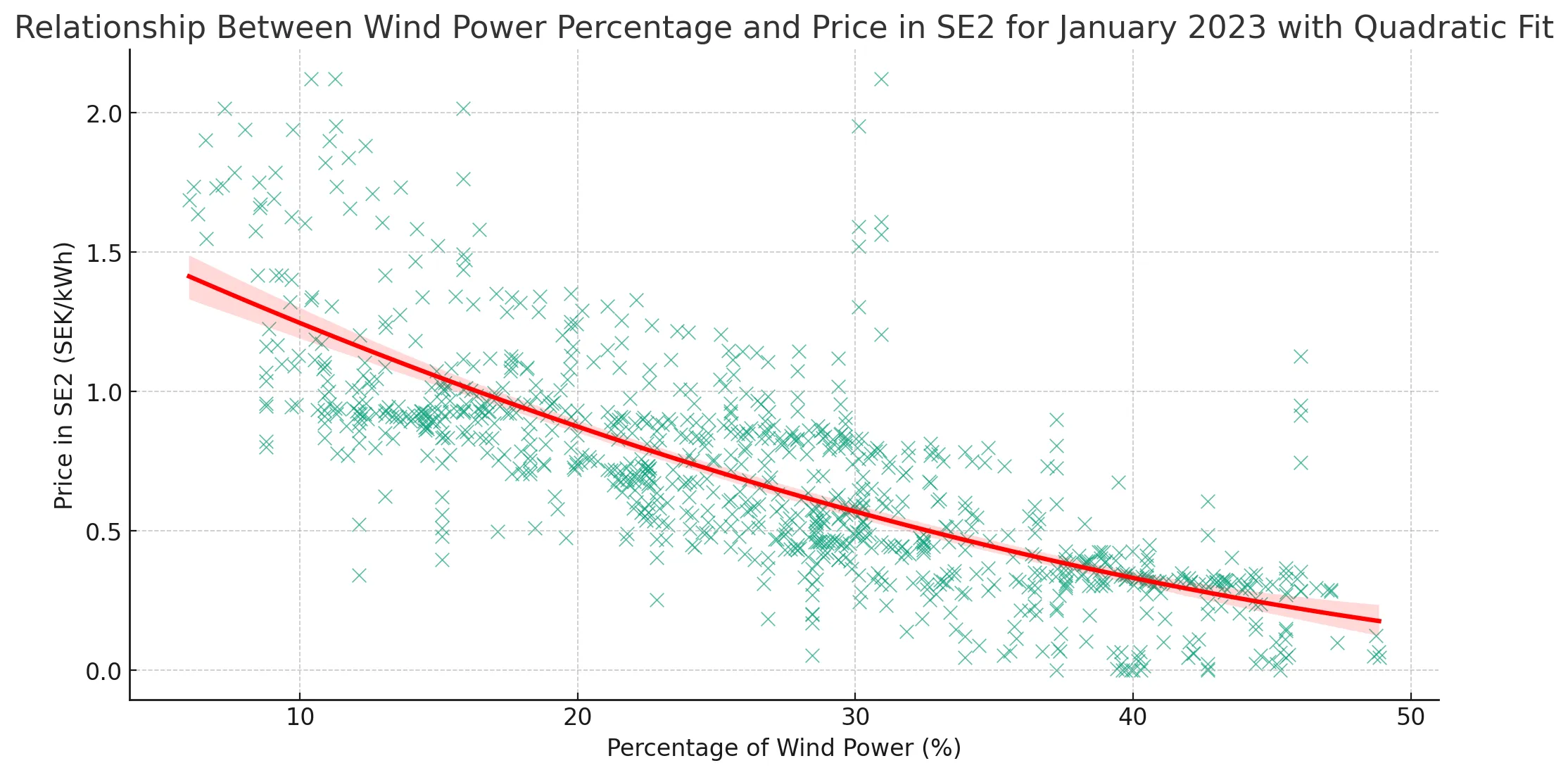 wind-power-percentage-vs-price-january