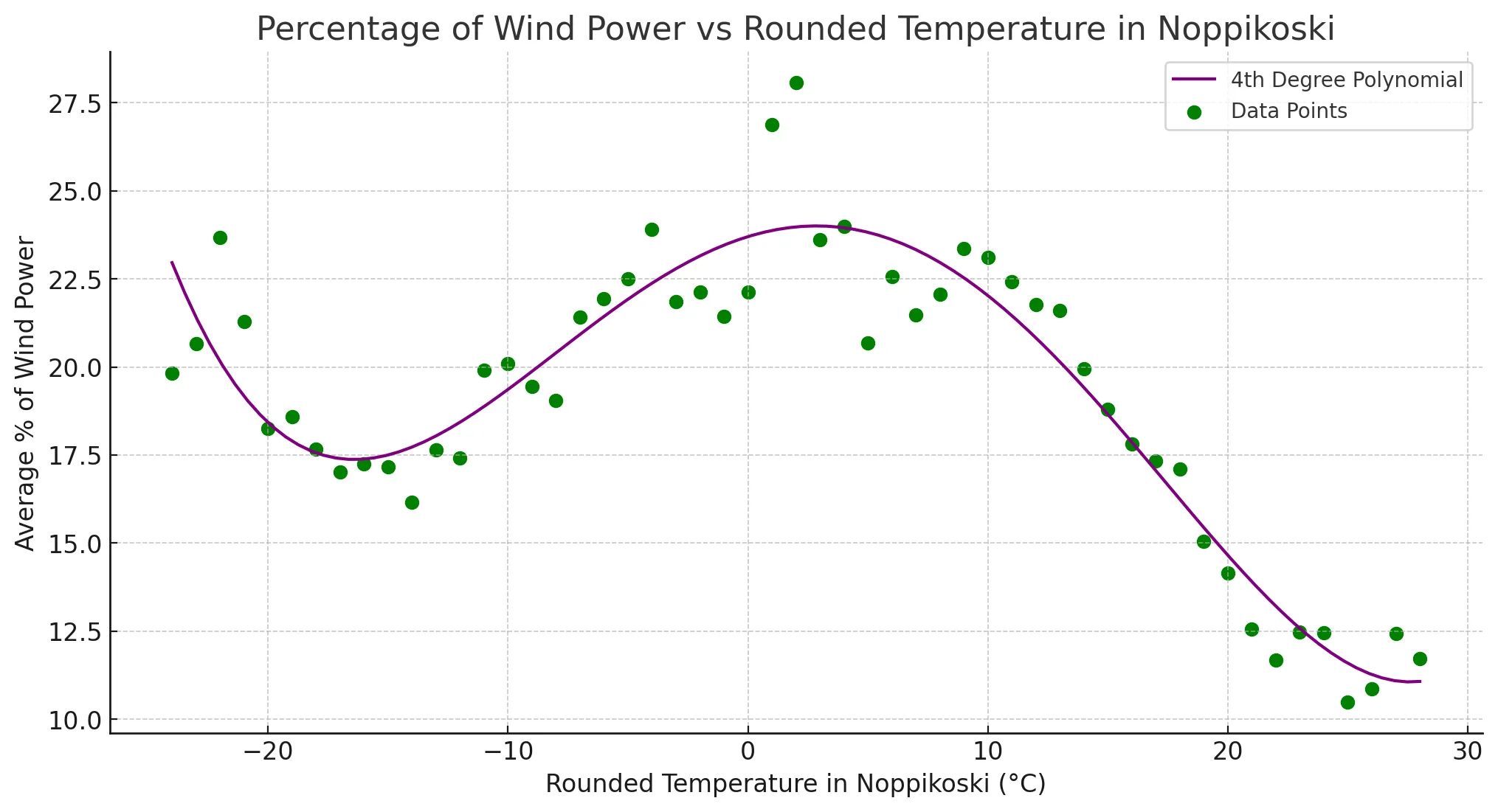 wind-power-percentage-vs-temperature.png