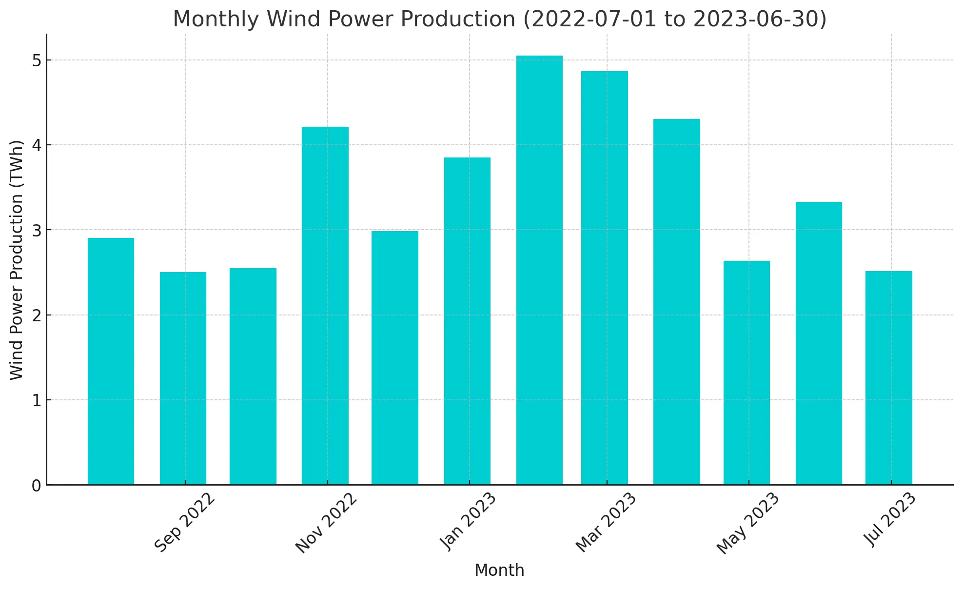 wind-power-production-per-month.png